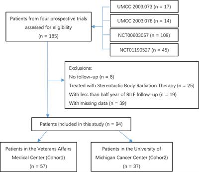 Weighted-Support Vector Machine Learning Classifier of Circulating Cytokine Biomarkers to Predict Radiation-Induced Lung Fibrosis in Non-Small-Cell Lung Cancer Patients